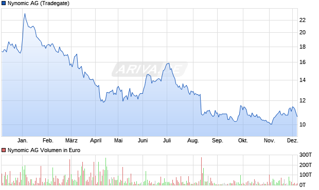 Nynomic Aktie Chart