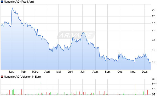 Nynomic Aktie Chart