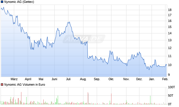 Nynomic Aktie Chart