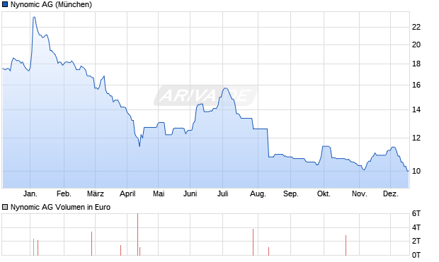 Nynomic Aktie Chart