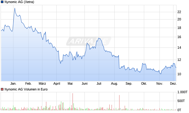 Nynomic Aktie Chart
