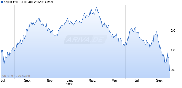 Open End Turbo auf Weizen CBOT [Soci&eacute;t&eacute; G&eacute;n&eacute;rale] Chart
