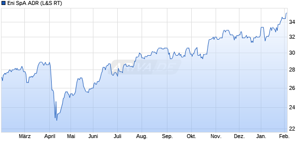 Eni SpA Aktie (ADR) Chart