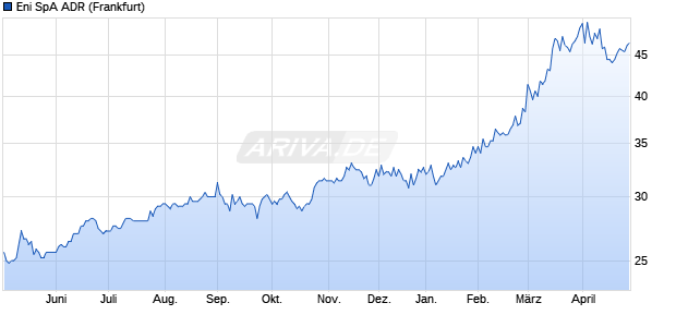 Eni SpA Aktie (ADR) Chart