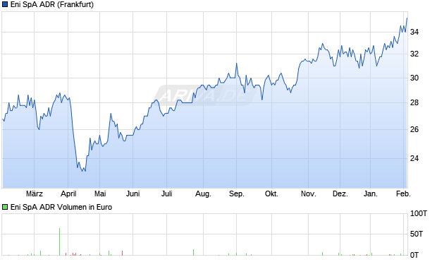 Eni SpA Aktie (ADR) Chart