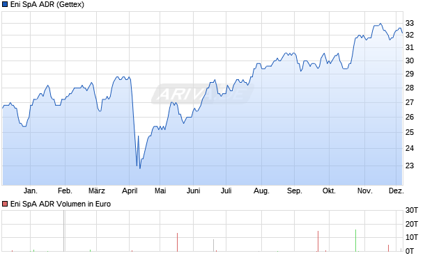Eni SpA Aktie (ADR) Chart
