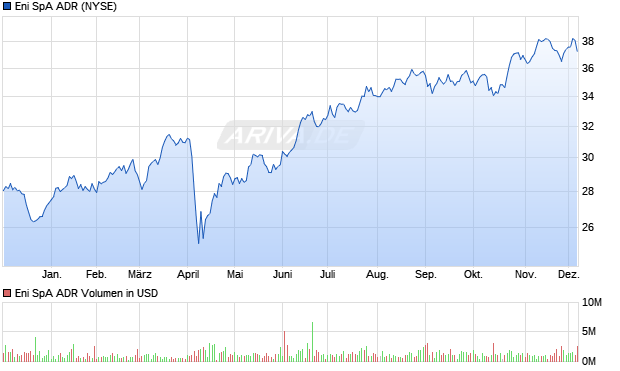 Eni SpA Aktie (ADR) Chart