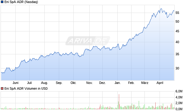 Eni SpA Aktie (ADR) Chart