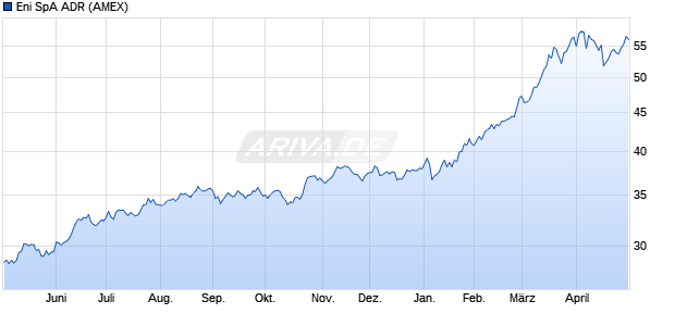 Eni SpA Aktie (ADR) Chart