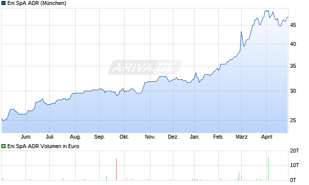 Eni SpA Aktie (ADR) Chart