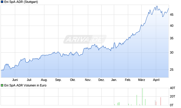 Eni SpA Aktie (ADR) Chart