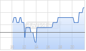 Eni SpA ADR Chart