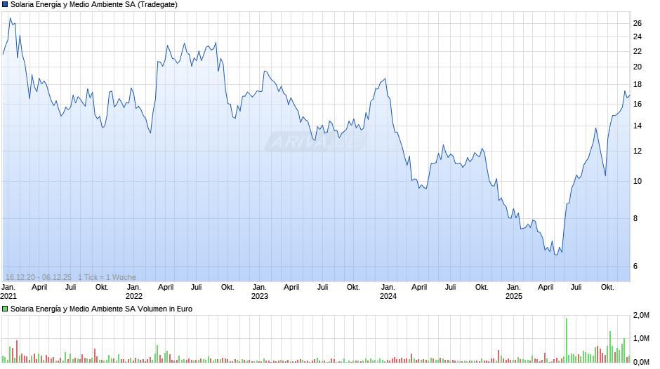Solaria Energía y Medio Ambiente Chart