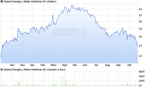 Solaria Energ&iacute;a y Medio Ambiente Aktie Chart