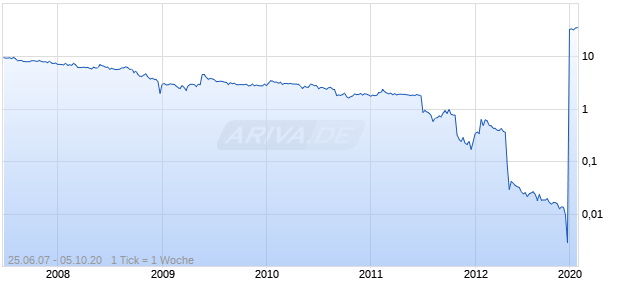 AMT AMST.MOL.TH.H. Chart