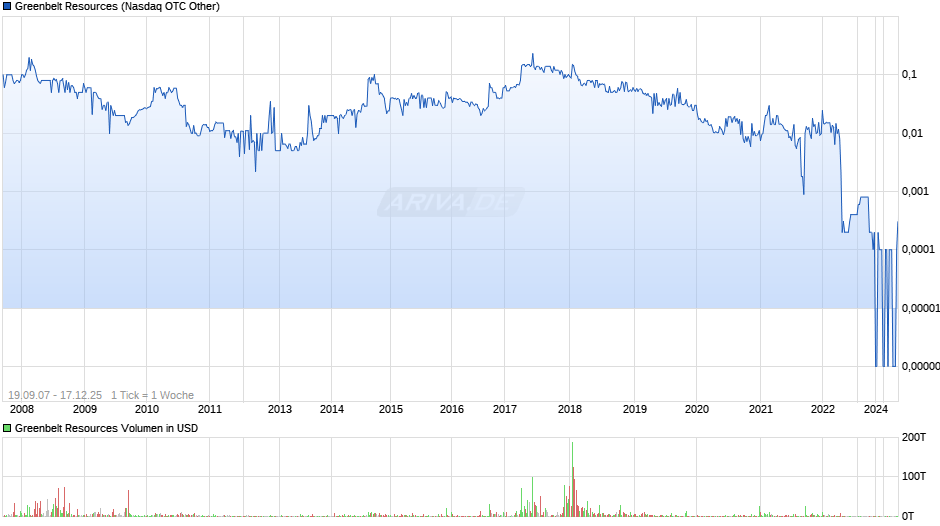 Greenbelt Resources Chart