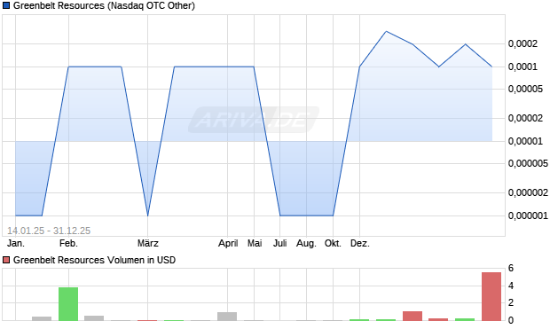 Greenbelt Resources Aktie Chart