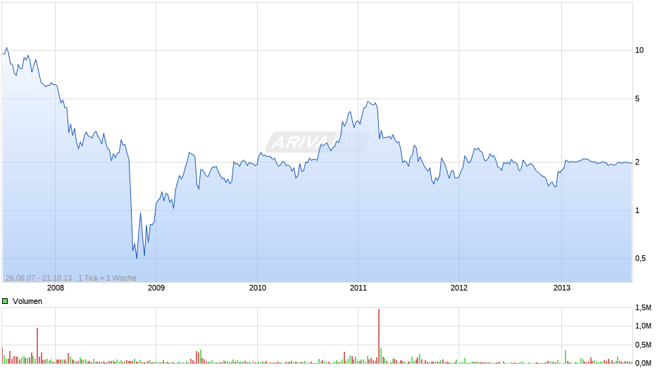 Uranium One Chart