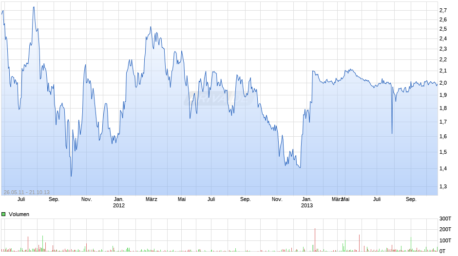 Uranium One Chart