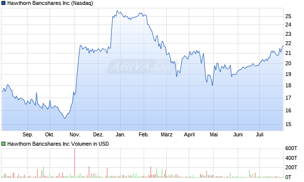Hawthorn Bancshares Aktie Chart