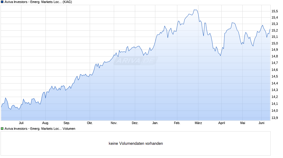 Aviva Investors - Emerg. Markets Local Currency Bond B Chart
