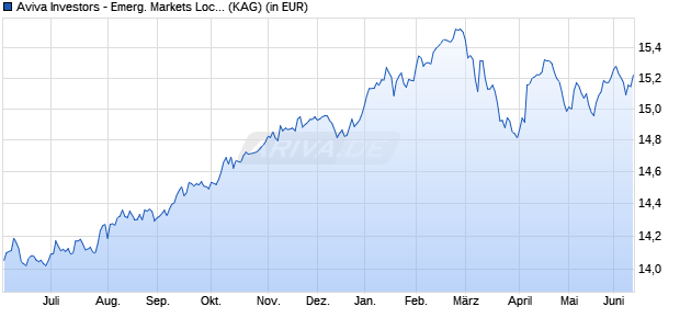 Performance des Aviva Investors - Emerg. Markets Local Currency Bond B (WKN A0MJ7Z, ISIN LU0273496686)