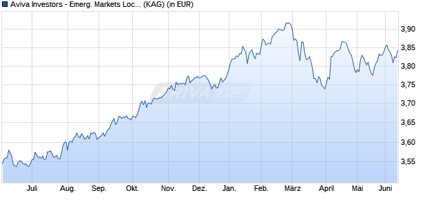 Performance des Aviva Investors - Emerg. Markets Local Currency Bond Bx (WKN A0MJ70, ISIN LU0274935138)