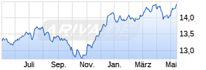 Aviva Investors - Emerging Markets Bond Fund A Chart