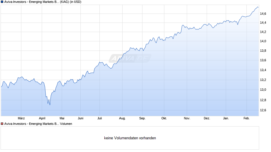 Aviva Investors - Emerging Markets Bond Fund B Chart