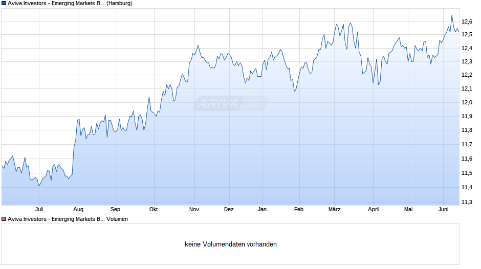 Aviva Investors - Emerging Markets Bond Fund B Chart