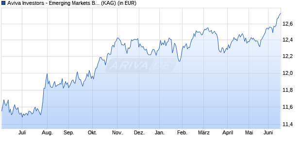 Performance des Aviva Investors - Emerging Markets Bond Fund B (WKN A0MJ7S, ISIN LU0180621863)