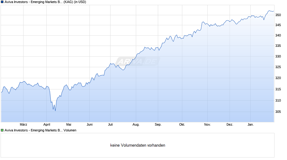 Aviva Investors - Emerging Markets Bond Fund I Chart