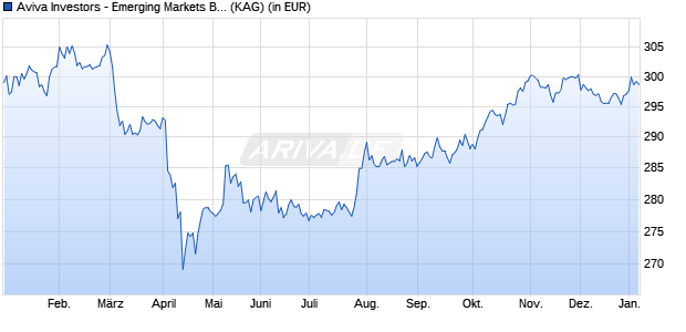 Performance des Aviva Investors - Emerging Markets Bond Fund I (WKN A0MJ7U, ISIN LU0180621947)