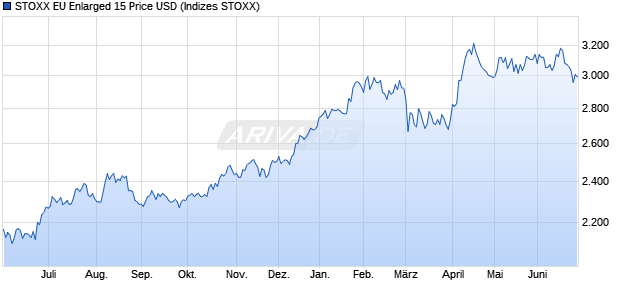 STOXX EU Enlarged 15 Price USD Chart