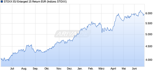 STOXX EU Enlarged 15 Return EUR Chart