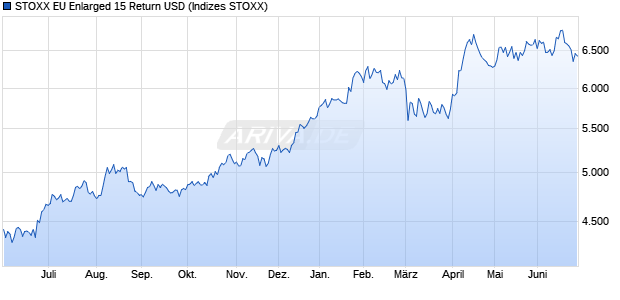 STOXX EU Enlarged 15 Return USD Chart