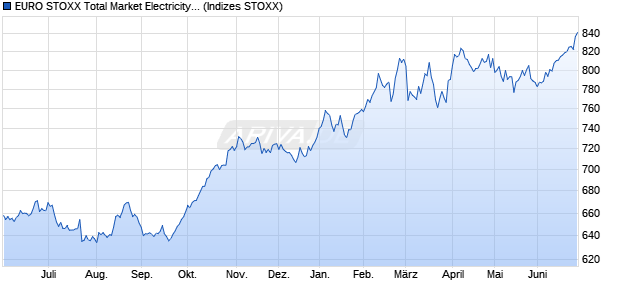 EURO STOXX Total Market Electricity Price EUR Chart