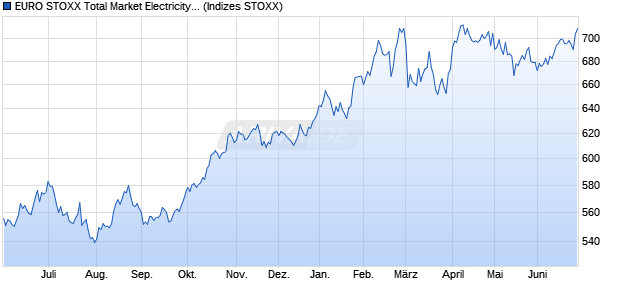 EURO STOXX Total Market Electricity Price USD Chart