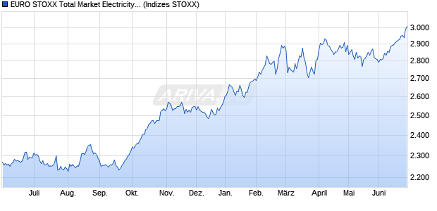 EURO STOXX Total Market Electricity Return EUR Chart
