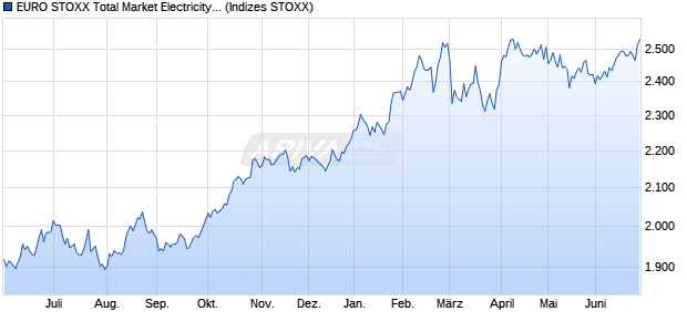 EURO STOXX Total Market Electricity Return USD Chart
