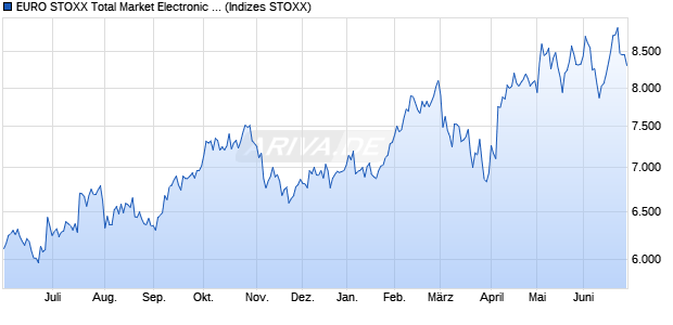 EURO STOXX Total Market Electronic & Electrical Equ. Chart