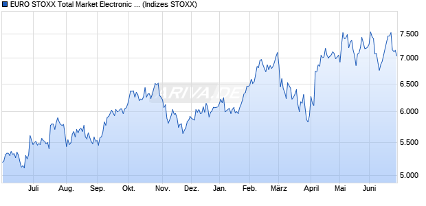EURO STOXX Total Market Electronic & Electrical Equ. Chart