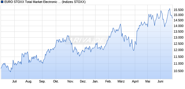 EURO STOXX Total Market Electronic & Electrical Equ. Chart