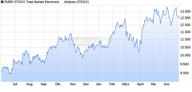 EURO STOXX Total Market Electronic & Electrical Equ. Chart