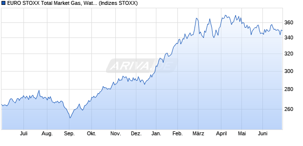 EURO STOXX Total Market Gas, Water & Multiutilities . Chart