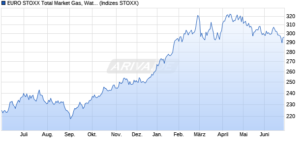 EURO STOXX Total Market Gas, Water & Multiutilities . Chart