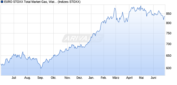 EURO STOXX Total Market Gas, Water & Multiutilities . Chart