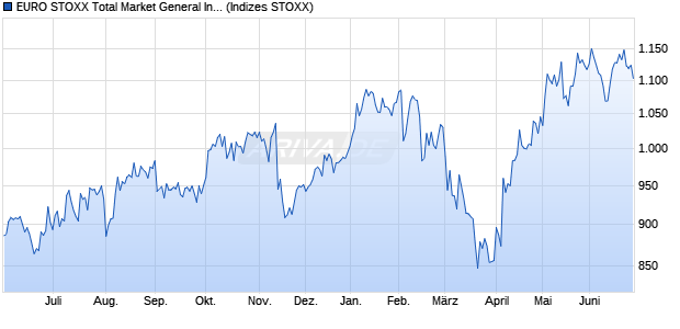 EURO STOXX Total Market General Industrials Price . Chart