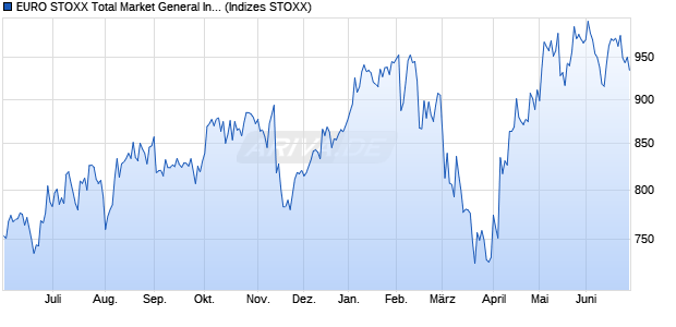 EURO STOXX Total Market General Industrials Price . Chart