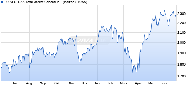 EURO STOXX Total Market General Industrials Retur. Chart